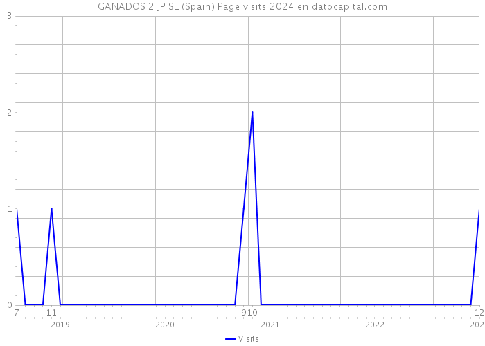 GANADOS 2 JP SL (Spain) Page visits 2024 