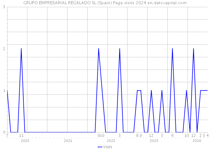GRUPO EMPRESARIAL REGALADO SL (Spain) Page visits 2024 