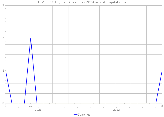 LEVI S.C.C.L. (Spain) Searches 2024 