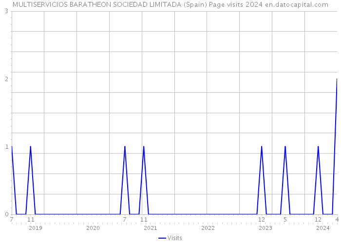 MULTISERVICIOS BARATHEON SOCIEDAD LIMITADA (Spain) Page visits 2024 