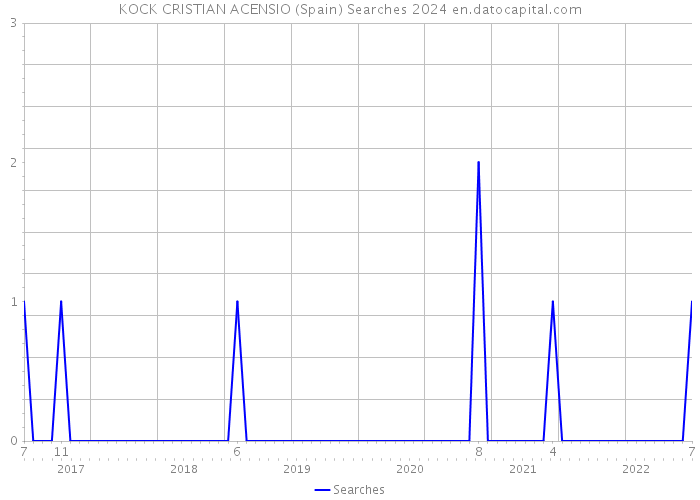 KOCK CRISTIAN ACENSIO (Spain) Searches 2024 