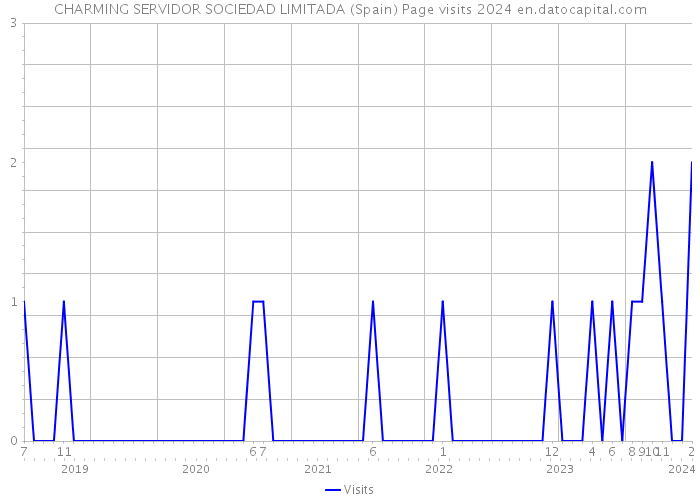 CHARMING SERVIDOR SOCIEDAD LIMITADA (Spain) Page visits 2024 