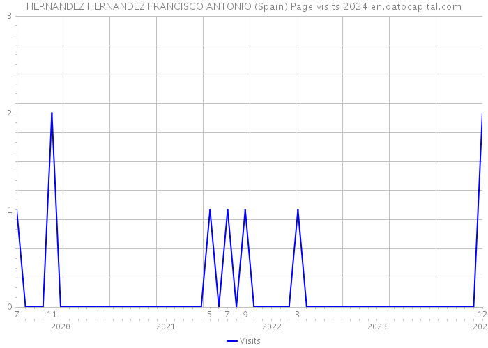 HERNANDEZ HERNANDEZ FRANCISCO ANTONIO (Spain) Page visits 2024 