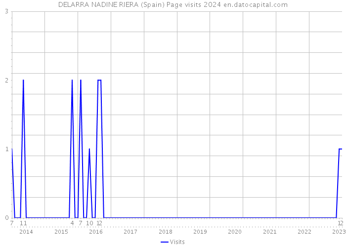 DELARRA NADINE RIERA (Spain) Page visits 2024 