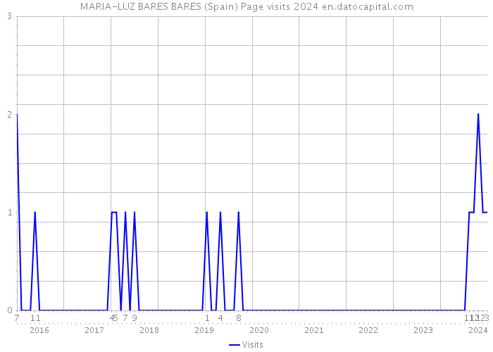 MARIA-LUZ BARES BARES (Spain) Page visits 2024 