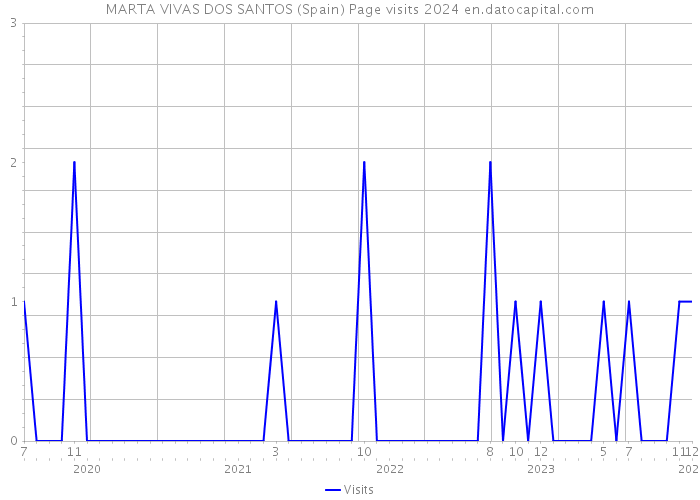 MARTA VIVAS DOS SANTOS (Spain) Page visits 2024 