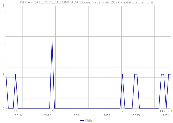 ISHTAR GATE SOCIEDAD LIMITADA (Spain) Page visits 2024 