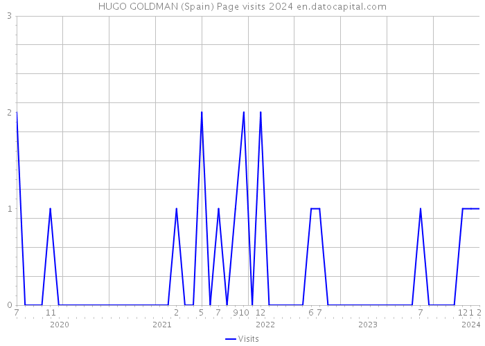 HUGO GOLDMAN (Spain) Page visits 2024 
