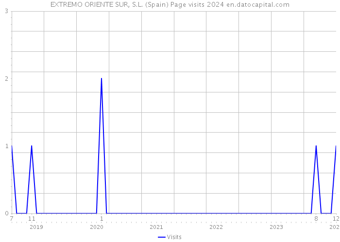 EXTREMO ORIENTE SUR, S.L. (Spain) Page visits 2024 