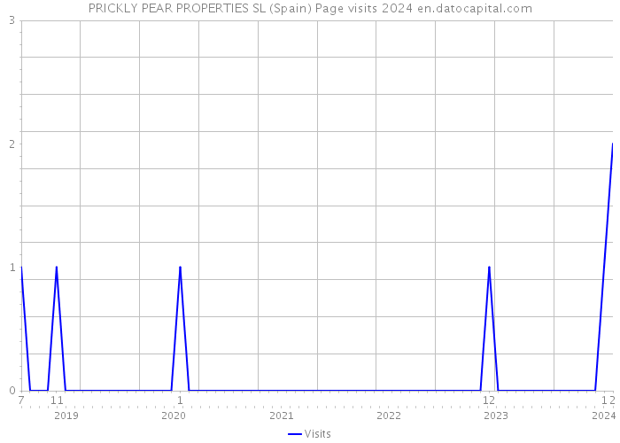 PRICKLY PEAR PROPERTIES SL (Spain) Page visits 2024 