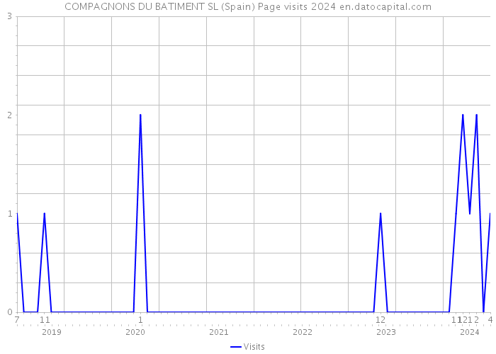 COMPAGNONS DU BATIMENT SL (Spain) Page visits 2024 