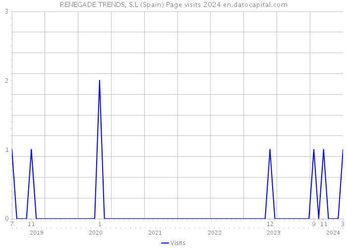 RENEGADE TRENDS, S.L (Spain) Page visits 2024 