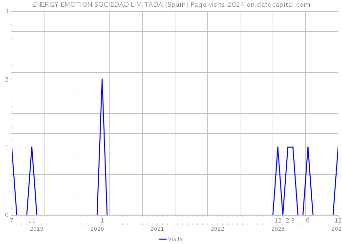 ENERGY EMOTION SOCIEDAD LIMITADA (Spain) Page visits 2024 
