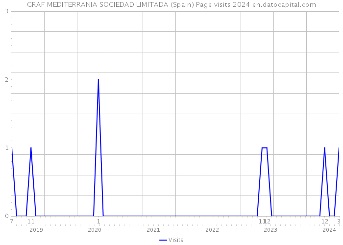 GRAF MEDITERRANIA SOCIEDAD LIMITADA (Spain) Page visits 2024 