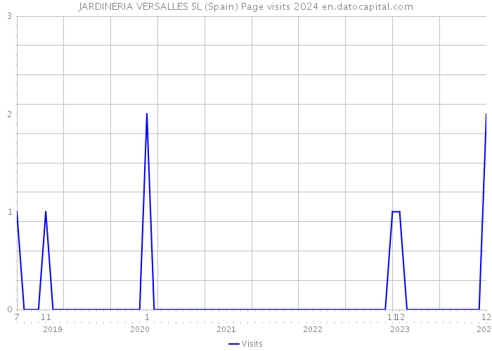 JARDINERIA VERSALLES SL (Spain) Page visits 2024 