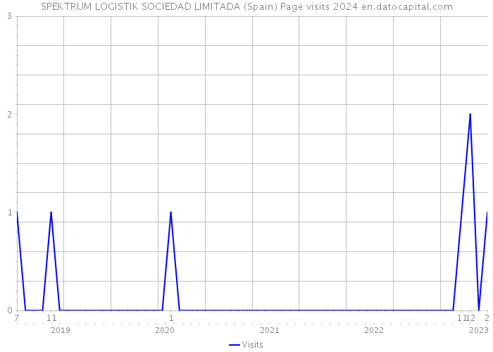 SPEKTRUM LOGISTIK SOCIEDAD LIMITADA (Spain) Page visits 2024 