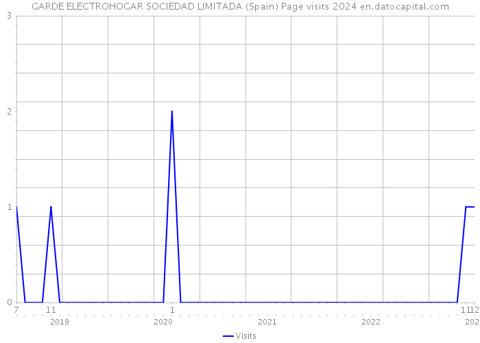 GARDE ELECTROHOGAR SOCIEDAD LIMITADA (Spain) Page visits 2024 