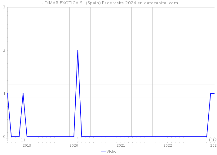 LUDIMAR EXOTICA SL (Spain) Page visits 2024 