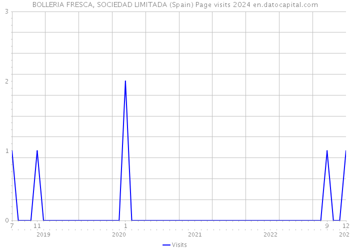 BOLLERIA FRESCA, SOCIEDAD LIMITADA (Spain) Page visits 2024 