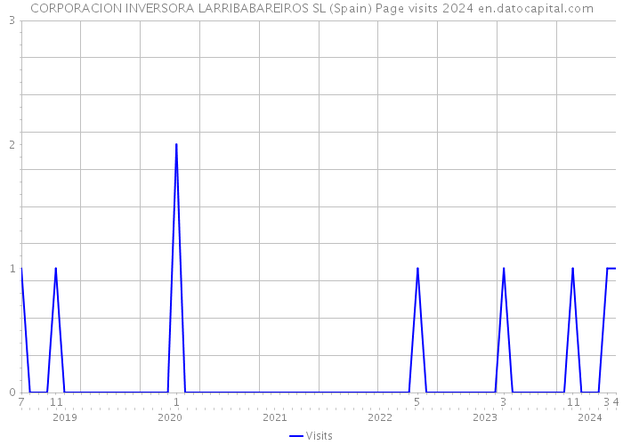 CORPORACION INVERSORA LARRIBABAREIROS SL (Spain) Page visits 2024 