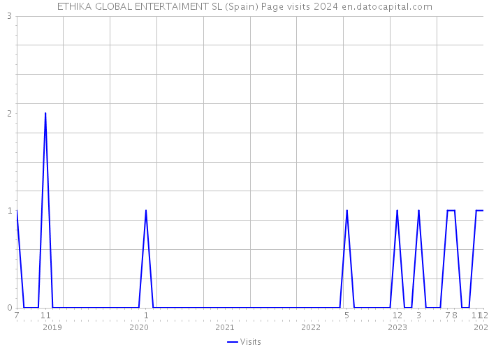 ETHIKA GLOBAL ENTERTAIMENT SL (Spain) Page visits 2024 