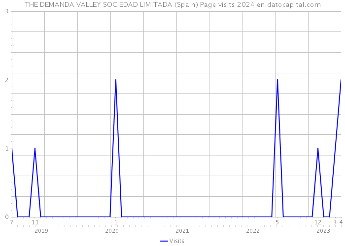 THE DEMANDA VALLEY SOCIEDAD LIMITADA (Spain) Page visits 2024 