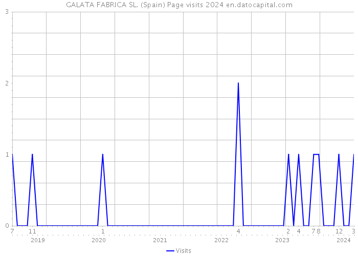 GALATA FABRICA SL. (Spain) Page visits 2024 