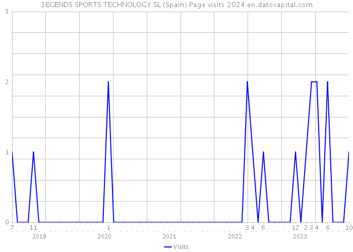 1EGENDS SPORTS TECHNOLOGY SL (Spain) Page visits 2024 