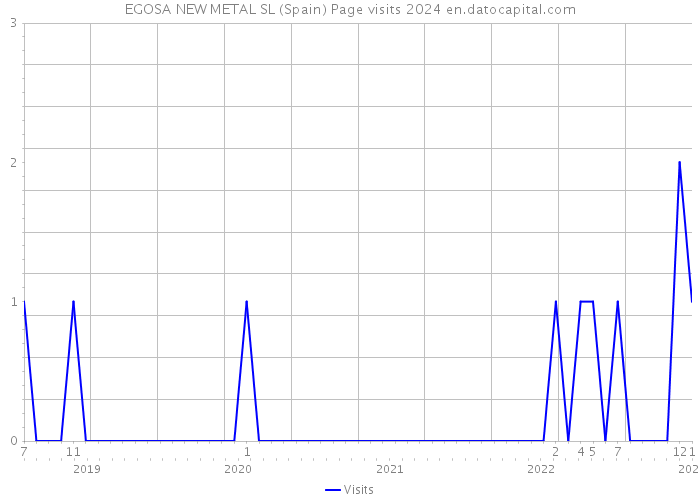 EGOSA NEW METAL SL (Spain) Page visits 2024 
