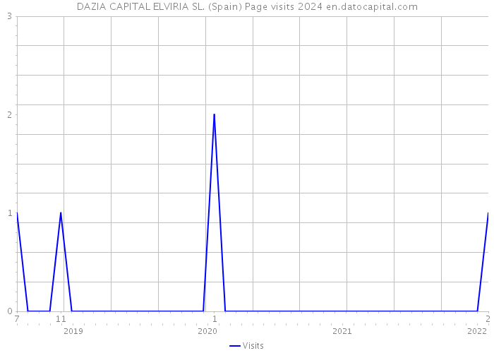 DAZIA CAPITAL ELVIRIA SL. (Spain) Page visits 2024 