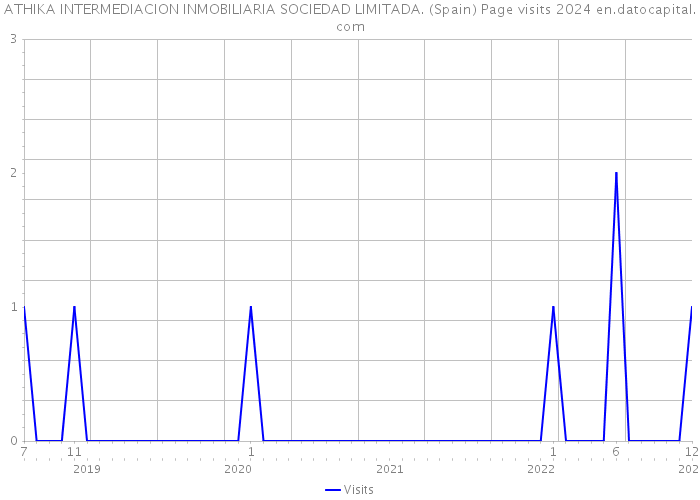 ATHIKA INTERMEDIACION INMOBILIARIA SOCIEDAD LIMITADA. (Spain) Page visits 2024 