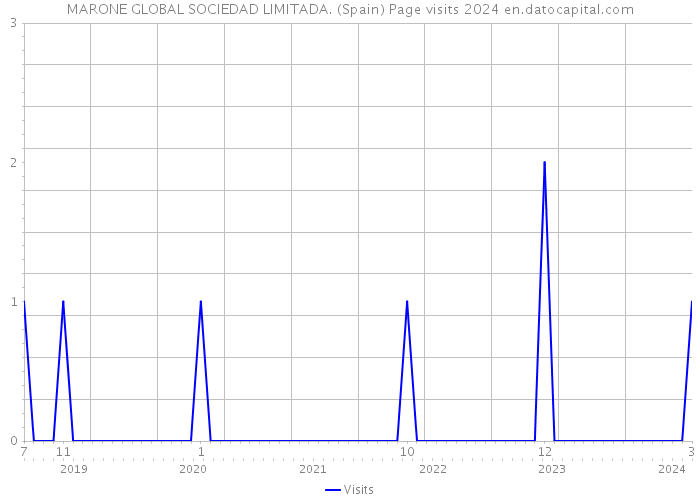 MARONE GLOBAL SOCIEDAD LIMITADA. (Spain) Page visits 2024 