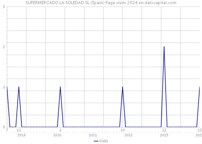 SUPERMERCADO LA SOLEDAD SL (Spain) Page visits 2024 