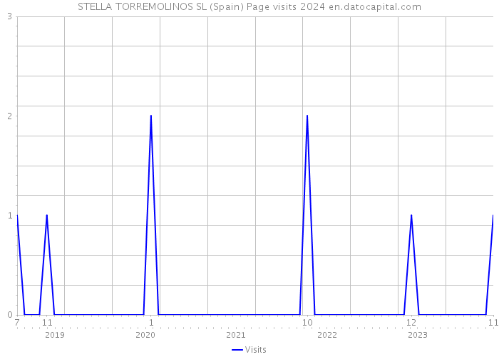 STELLA TORREMOLINOS SL (Spain) Page visits 2024 