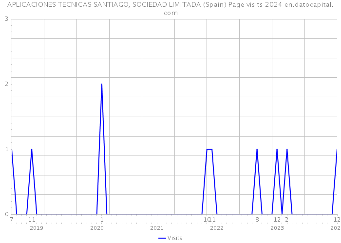 APLICACIONES TECNICAS SANTIAGO, SOCIEDAD LIMITADA (Spain) Page visits 2024 