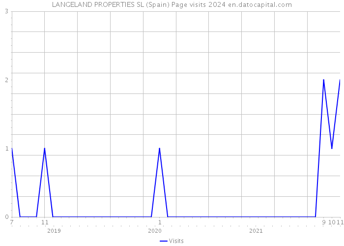 LANGELAND PROPERTIES SL (Spain) Page visits 2024 