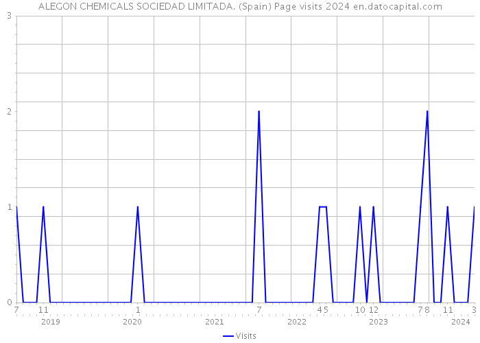 ALEGON CHEMICALS SOCIEDAD LIMITADA. (Spain) Page visits 2024 