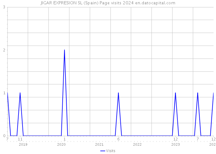 JIGAR EXPRESION SL (Spain) Page visits 2024 