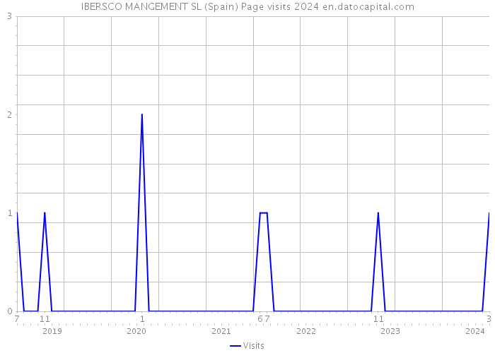 IBERSCO MANGEMENT SL (Spain) Page visits 2024 