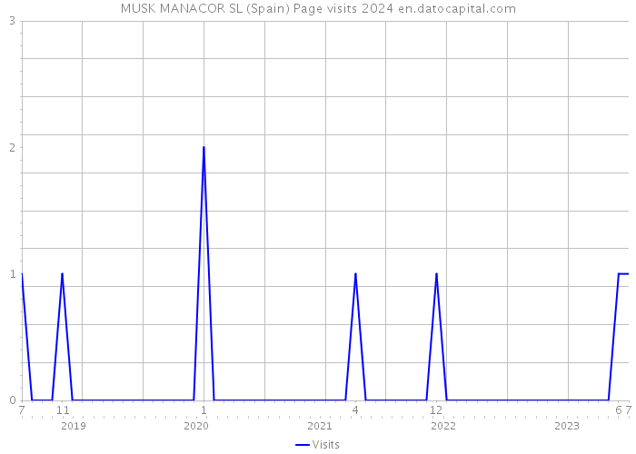 MUSK MANACOR SL (Spain) Page visits 2024 