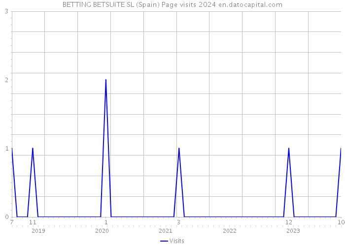 BETTING BETSUITE SL (Spain) Page visits 2024 