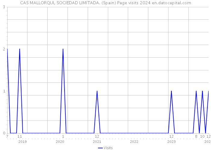 CAS MALLORQUI, SOCIEDAD LIMITADA. (Spain) Page visits 2024 