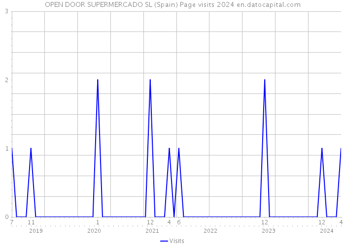 OPEN DOOR SUPERMERCADO SL (Spain) Page visits 2024 