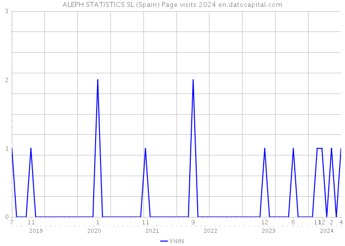 ALEPH STATISTICS SL (Spain) Page visits 2024 