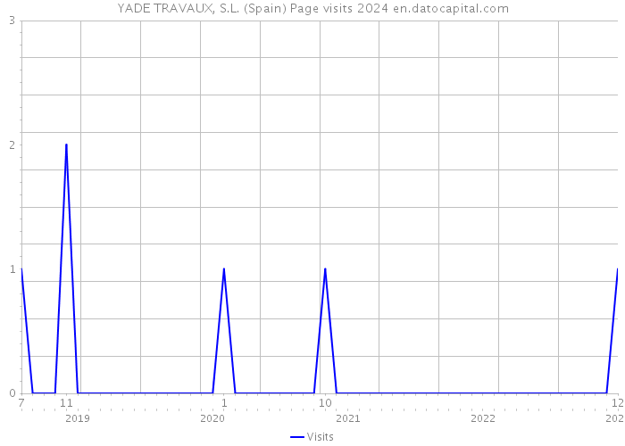YADE TRAVAUX, S.L. (Spain) Page visits 2024 