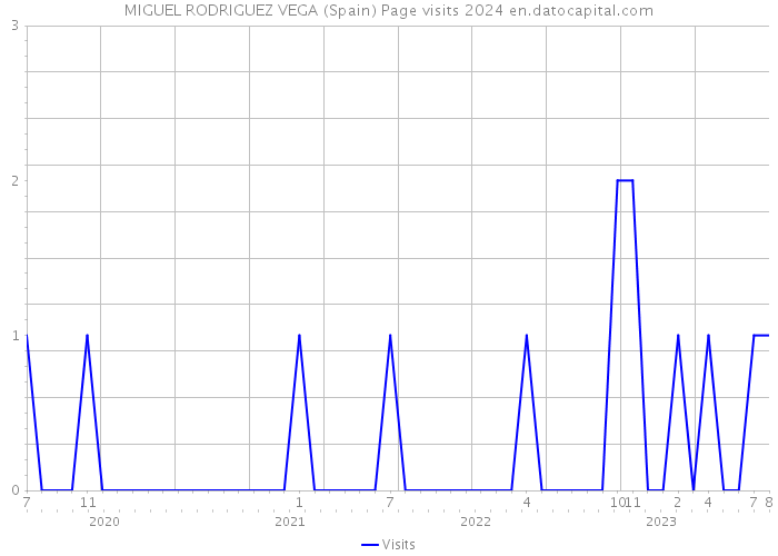 MIGUEL RODRIGUEZ VEGA (Spain) Page visits 2024 
