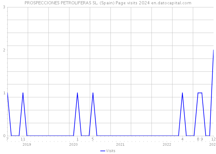PROSPECCIONES PETROLIFERAS SL. (Spain) Page visits 2024 