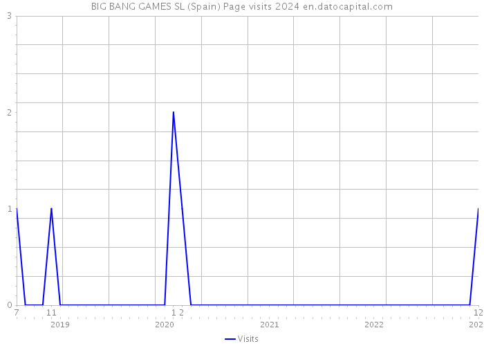 BIG BANG GAMES SL (Spain) Page visits 2024 