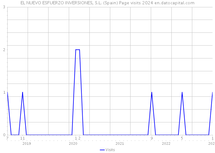 EL NUEVO ESFUERZO INVERSIONES, S.L. (Spain) Page visits 2024 