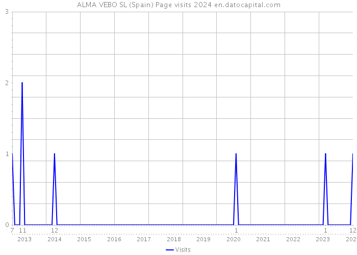 ALMA VEBO SL (Spain) Page visits 2024 